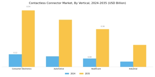 Contactless Connector Market Segment Image 4