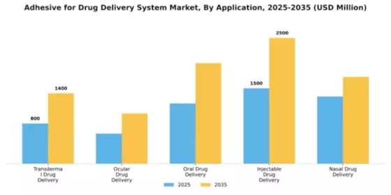 Adhesive for Drug Delivery System Market Segment Image 0