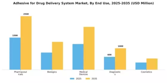 Adhesive for Drug Delivery System Market Segment Image 1