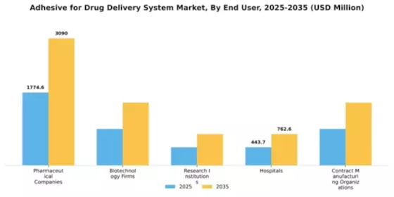 Adhesive for Drug Delivery System Market Segment Image 1