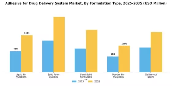 Adhesive for Drug Delivery System Market Segment Image 2