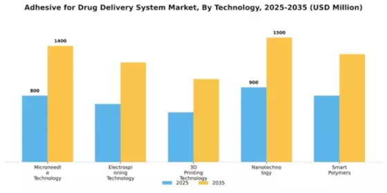 Adhesive for Drug Delivery System Market Segment Image 3