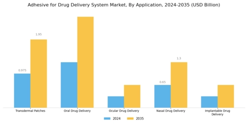 Adhesive for Drug Delivery System Market Segment Image 0