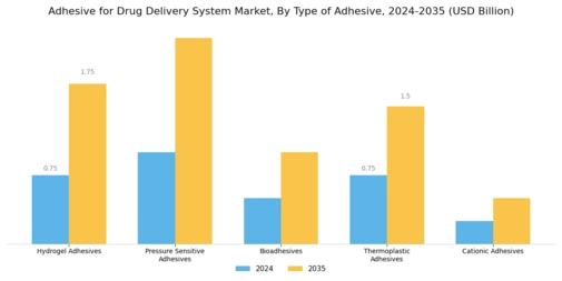 Adhesive for Drug Delivery System Market Segment Image 1