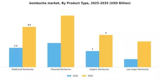 Kombucha Market Segment Image 3