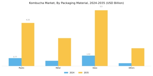 Kombucha Market Segment Image 1
