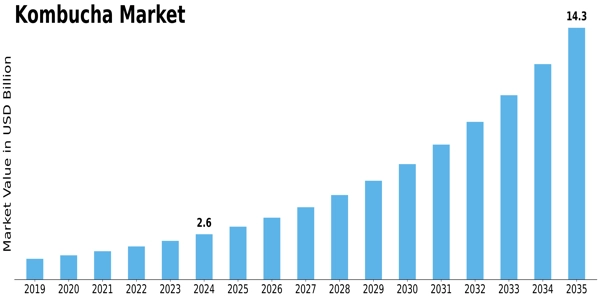Kombucha Market Size