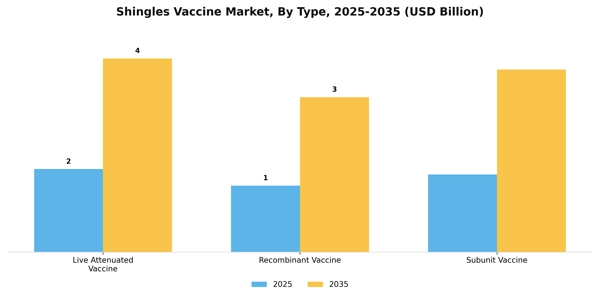 Shingles Vaccine Market Segment Image 3