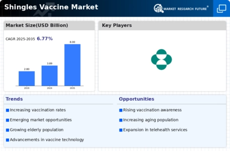 Shingles Vaccine Market Infographic