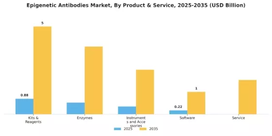 Epigenetic Antibodies Market Segment Image 0