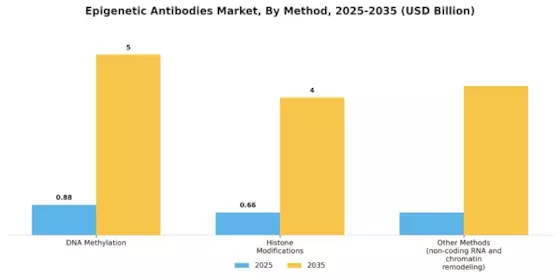 Epigenetic Antibodies Market Segment Image 1