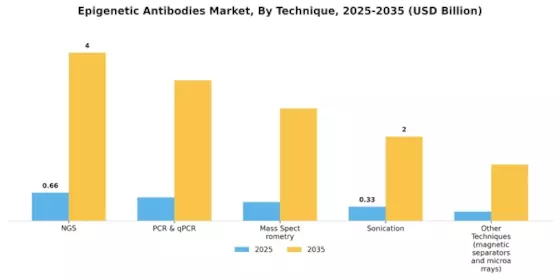 Epigenetic Antibodies Market Segment Image 2