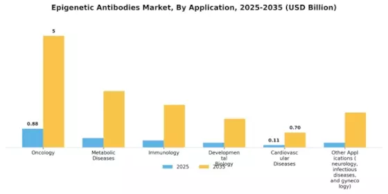 Epigenetic Antibodies Market Segment Image 3