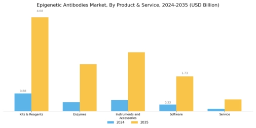 Epigenetic Antibodies Market Segment Image 0