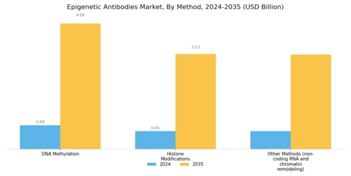 Epigenetic Antibodies Market Segment Image 1