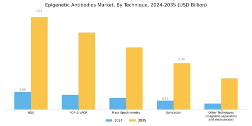 Epigenetic Antibodies Market Segment Image 2