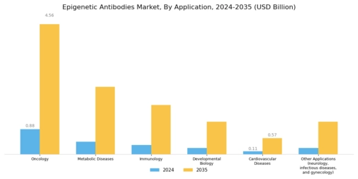 Epigenetic Antibodies Market Segment Image 3
