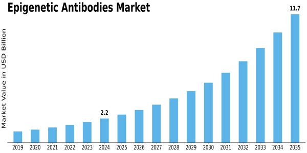 Epigenetic Antibodies Market Size