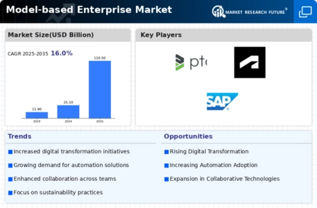 Model based Enterprise Market Infographic