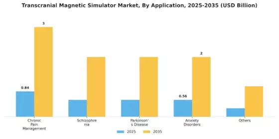 Transcranial Magnetic Simulator Market Segment Image 1