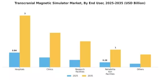 Transcranial Magnetic Simulator Market Segment Image 3