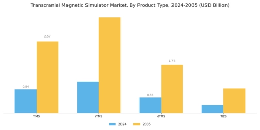Transcranial Magnetic Simulator Market Segment Image 0