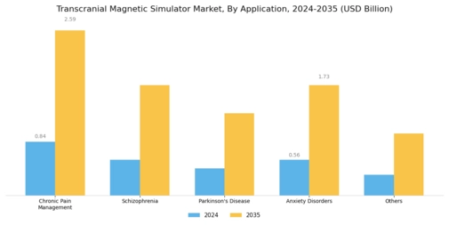 Transcranial Magnetic Simulator Market Segment Image 1