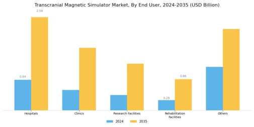 Transcranial Magnetic Simulator Market Segment Image 3