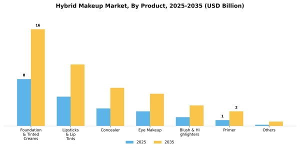 Hybrid Makeup Market Segment Image 1