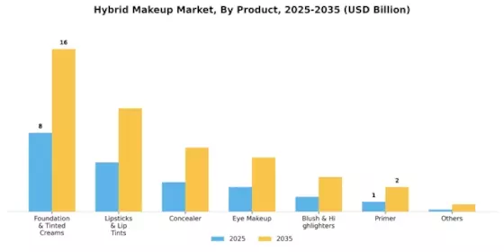Hybrid Makeup Market Segment Image 0