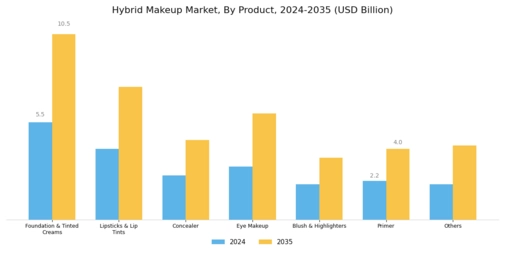 Hybrid Makeup Market Segment Image 0