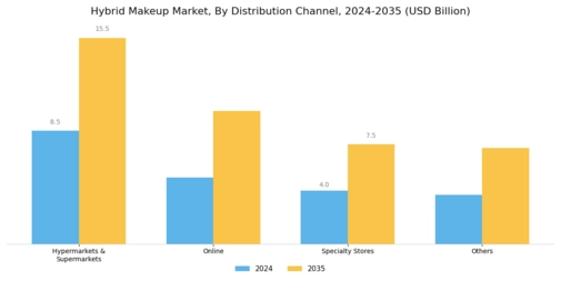 Hybrid Makeup Market Segment Image 2