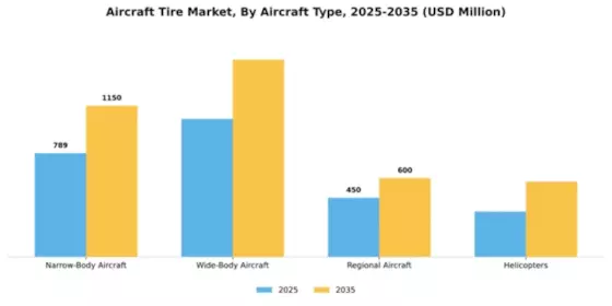 Aircraft Tire Market Segment Image 0