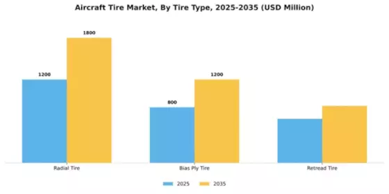 Aircraft Tire Market Segment Image 4