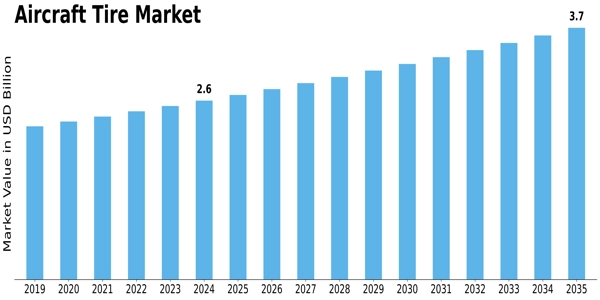 Aircraft Tire Market Size