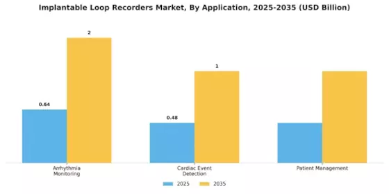 Implantable Loop Recorders Market Segment Image 2