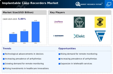 Implantable Loop Recorders Market Infographic