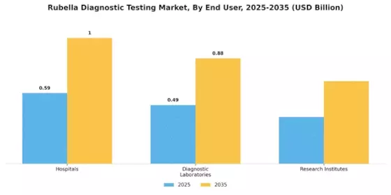 Rubella Diagnostic Testing Market Segment Image 1