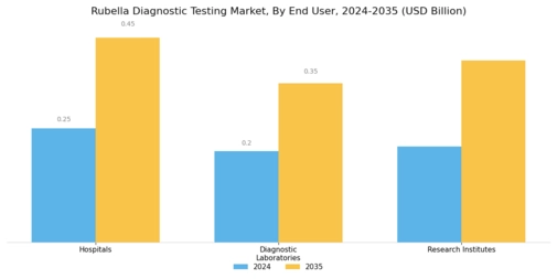 Rubella Diagnostic Testing Market Segment Image 1