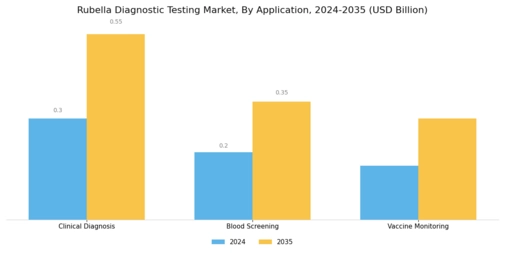 Rubella Diagnostic Testing Market Segment Image 2