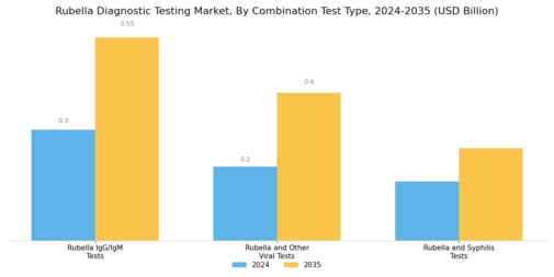 Rubella Diagnostic Testing Market Segment Image 3