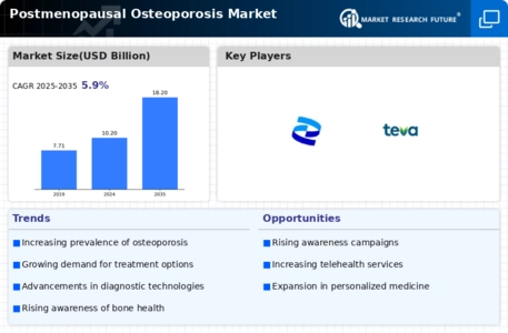 Postmenopausal osteoporosis Market Infographic