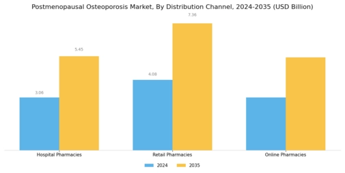 Postmenopausal osteoporosis Market Segment Image 2
