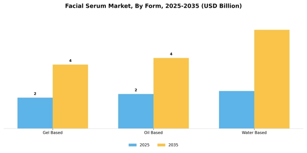 Facial Serum Market Segment Image 1