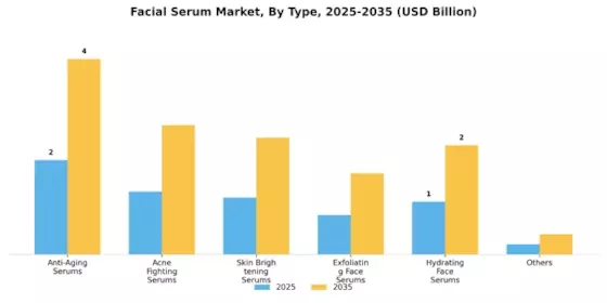 Facial Serum Market Segment Image 0