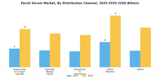 Facial Serum Market Segment Image 3