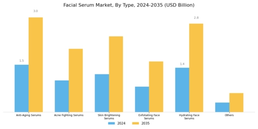 Facial Serum Market Segment Image 0