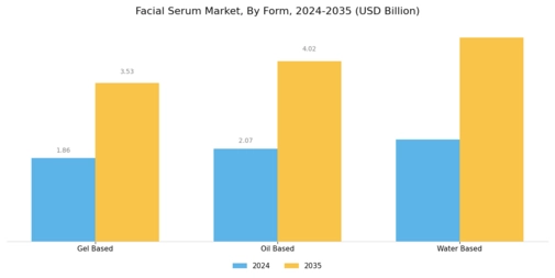 Facial Serum Market Segment Image 1