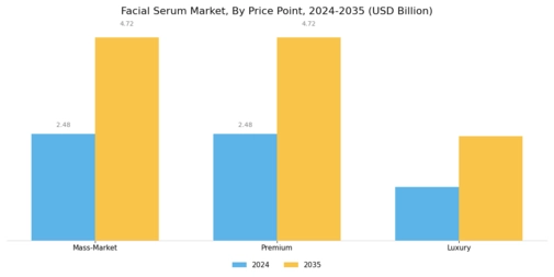 Facial Serum Market Segment Image 2