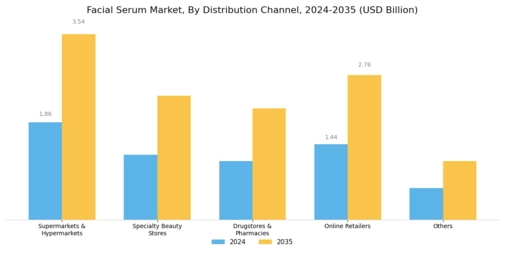 Facial Serum Market Segment Image 3